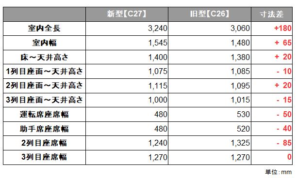 セレナ新型の大きさはどのくらい 旧型と比較 セレナ情報サイト